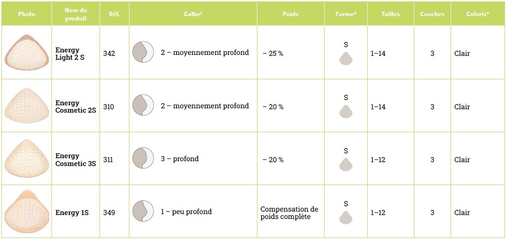 présentation prothèse mammaire energy