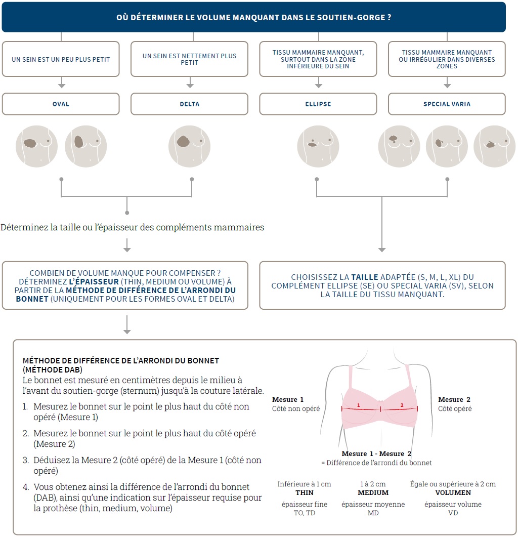 Évaluation de la forme des compléments mammaires requise