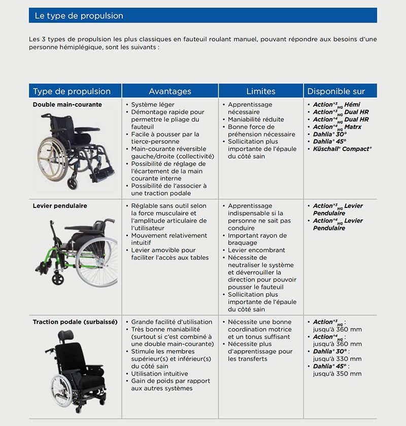 Type de propulsion