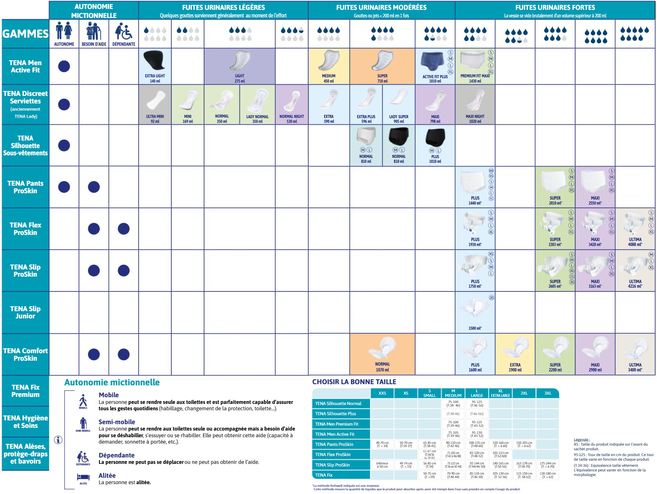 Guide de choix de la gamme tena